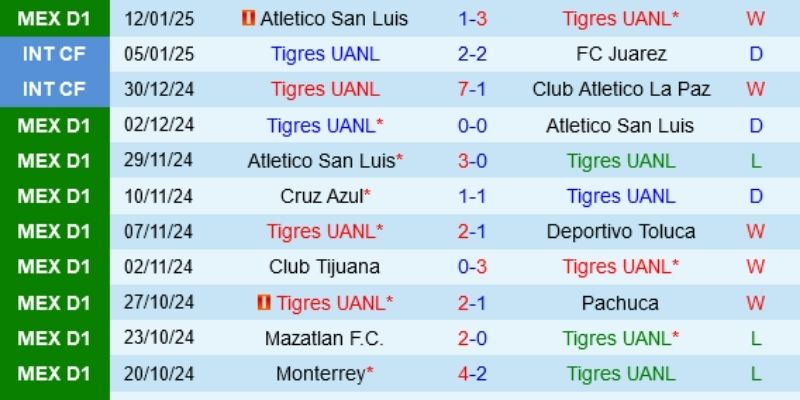 Nhận định xu hướng kết quả bóng đá Tigres UANL
